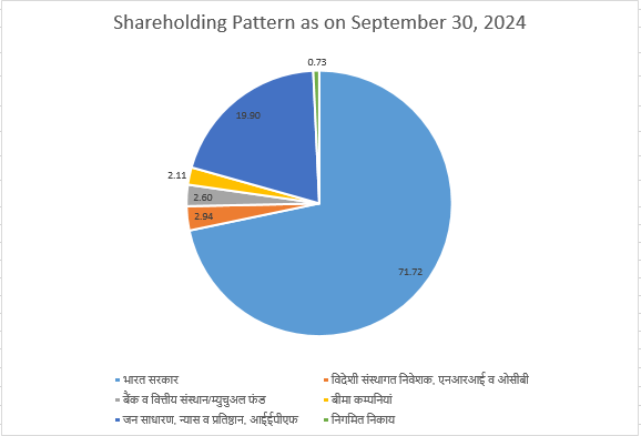 shareholding Hindi 30 Sept 2024